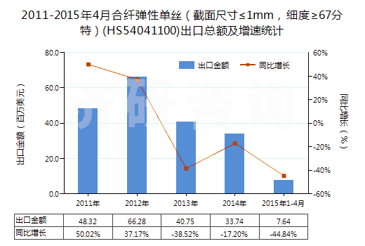 2011-2015年4月合纖彈性單絲（截面尺寸≤1mm，細(xì)度≥67分特）(HS54041100)出口總額及增速統(tǒng)計(jì)